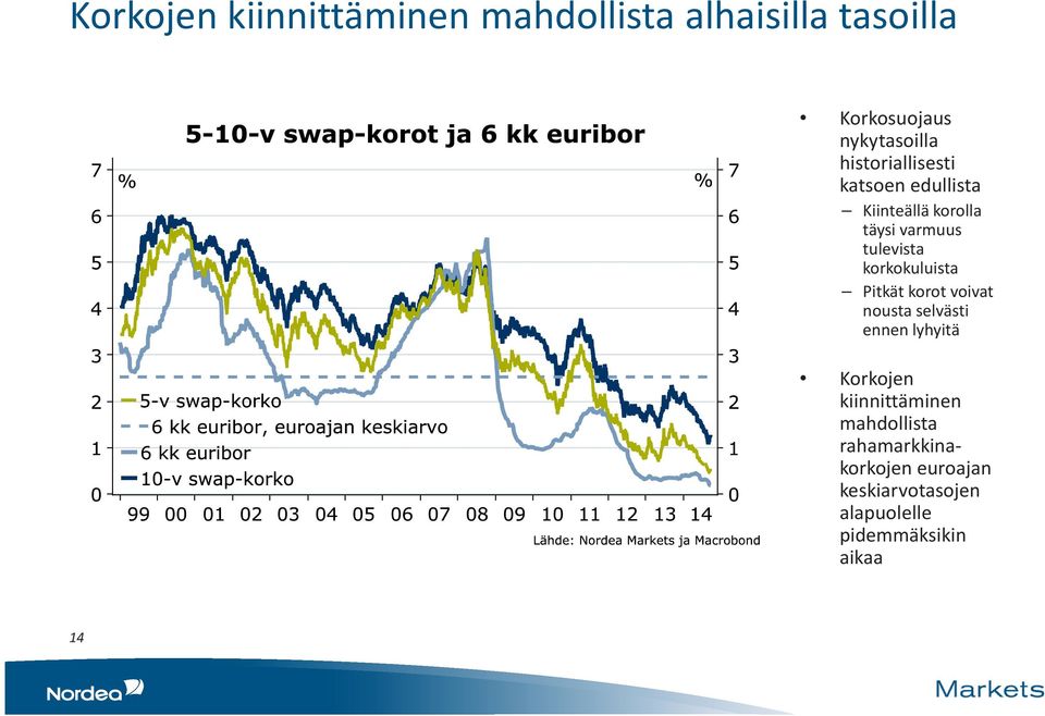 korkokuluista Pitkät korot voivat nousta selvästi ennen lyhyitä Korkojen