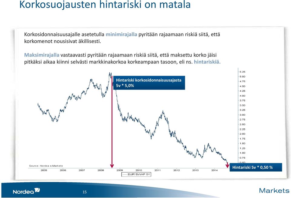 Maksimirajallavastaavasti pyritään rajaamaan riskiä siitä, että maksettu korko jäisi pitkäksi aikaa