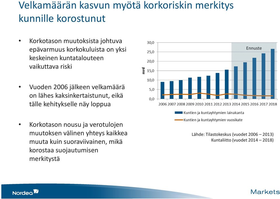 kaksinkertaistunut, eikä tälle kehitykselle näy loppua Korkotason nousu ja verotulojen muutoksen välinen yhteys