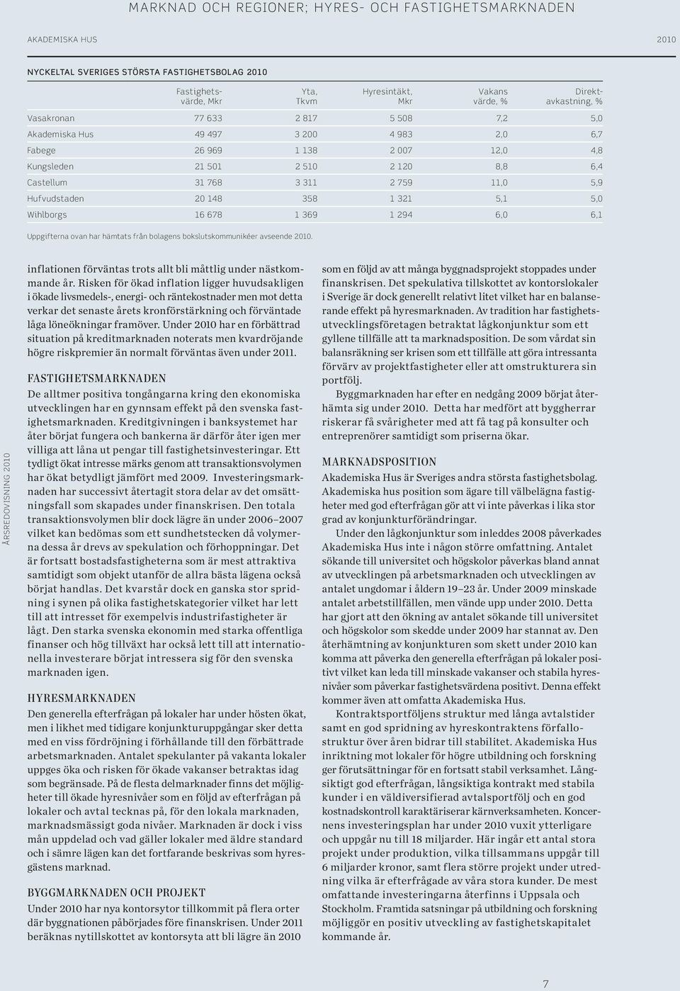 358 1 321 5,1 5, Wihlborgs 16 678 1 369 1 294 6, 6,1 Uppgifterna ovan har hämtats från bolagens bokslutskommunikéer avseende 21. inflationen förväntas trots allt bli måttlig under nästkommande år.