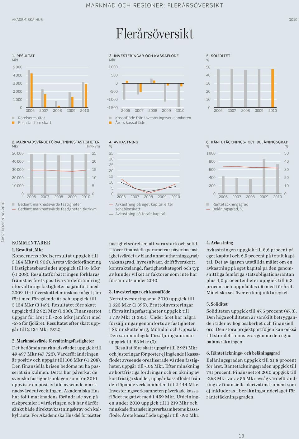 kassaflöde Kassaflöde från investeringsverksamhetent Årets kassaflöde Soliditet, % 2. Marknadsvärde förvaltningsfastigheter Mkr Tkr/kvm 4. Avkastning % 6.