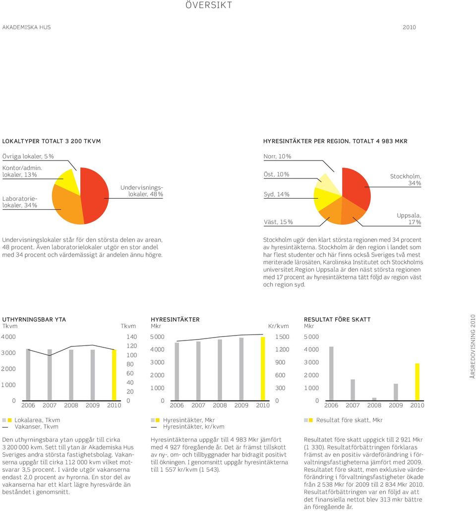 Även laboratorielokaler utgör en stor andel med 34 procent och värdemässigt är andelen ännu högre. Stockholm ugör den klart största regionen med 34 procent av hyresintäkterna.