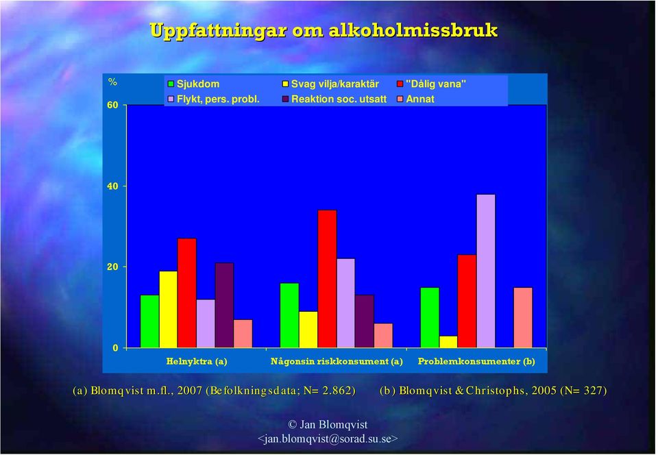 utsatt Annat 40 20 0 Helnyktra (a) Någonsin riskkonsument (a)