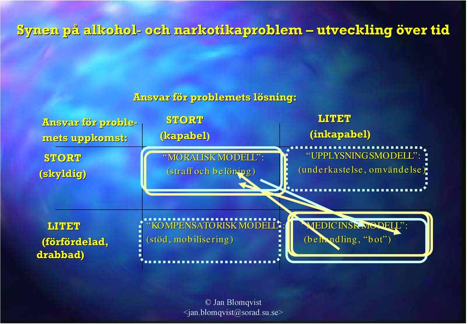 belöning) LITET (inkapabel) UPPLYSNINGSMODELL : (underkastelse, omvändelse) LITET (förf rfördelad,