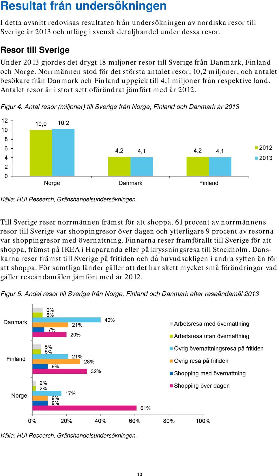 Norrmännen stod för det största antalet resor, 10,2 miljoner, och antalet besökare från Danmark och Finland uppgick till 4,1 miljoner från respektive land.