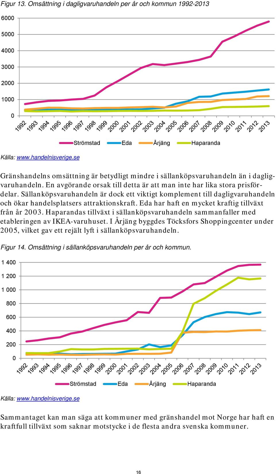 En avgörande orsak till detta är att man inte har lika stora prisfördelar. Sällanköpsvaruhandeln är dock ett viktigt komplement till dagligvaruhandeln och ökar handelsplatsers attraktionskraft.