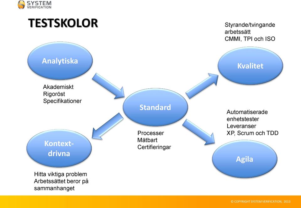 problem Arbetssättet beror på sammanhanget Standard Processer Mätbart