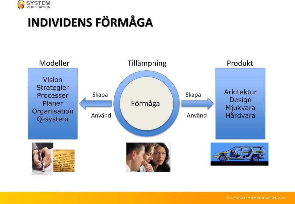 Organisation Q-system Skapa Använd Förmåga