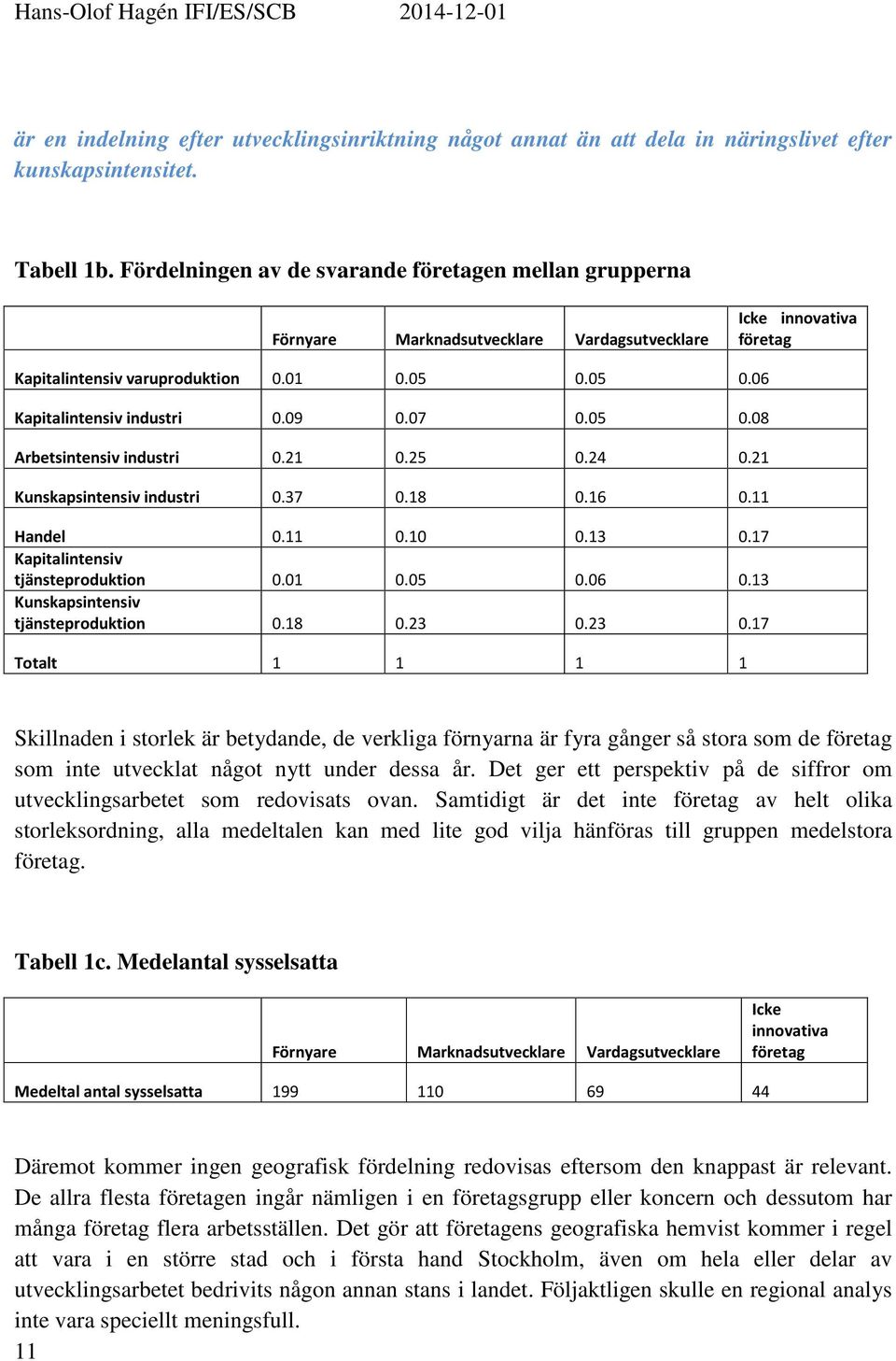 09 0.07 0.05 0.08 Arbetsintensiv industri 0.21 0.25 0.24 0.21 Kunskapsintensiv industri 0.37 0.18 0.16 0.11 Handel 0.11 0.10 0.13 0.17 Kapitalintensiv tjänsteproduktion 0.01 0.05 0.06 0.