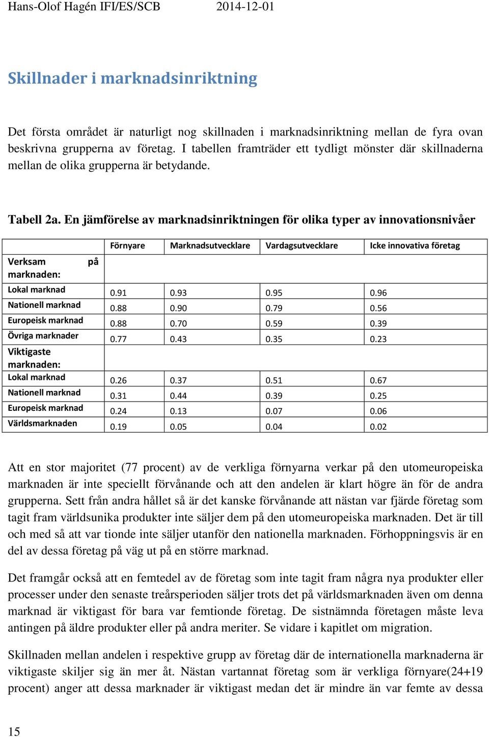 En jämförelse av marknadsinriktningen för olika typer av innovationsnivåer Förnyare Marknadsutvecklare Vardagsutvecklare Icke innovativa företag Verksam på marknaden: Lokal marknad 0.91 0.93 0.95 0.