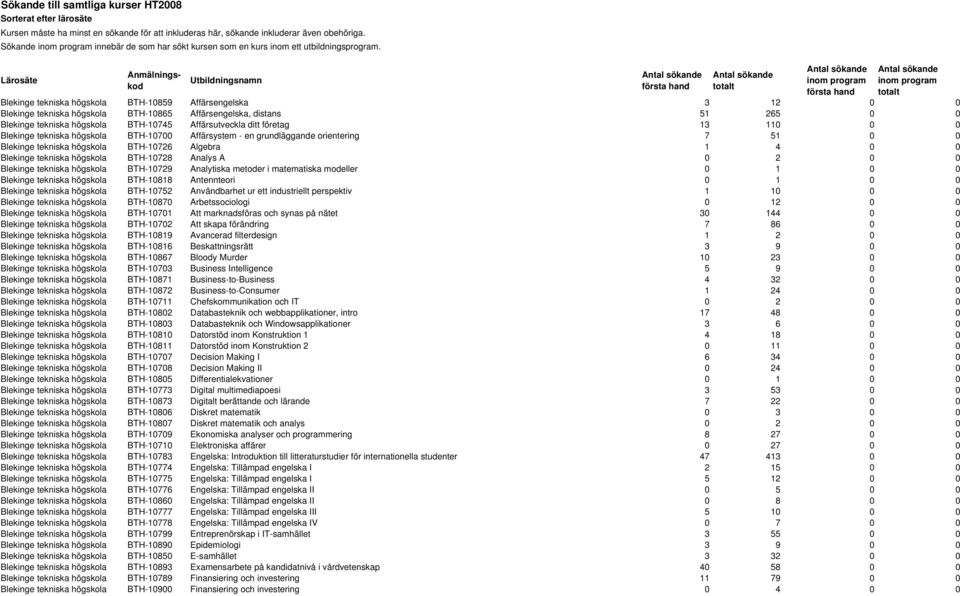 Lärosäte Anmälningskod Utbildningsnamn Antal sökande första hand Antal sökande totalt Antal sökande inom program första hand Antal sökande inom program totalt Blekinge tekniska högskola BTH-10859