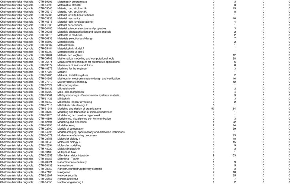 Material mechanics 0 10 0 0 Chalmers tekniska högskola CTH-46618 Material- och rumslaborationer 0 4 0 0 Chalmers tekniska högskola CTH-41333 Material performance 0 1 0 0 Chalmers tekniska högskola