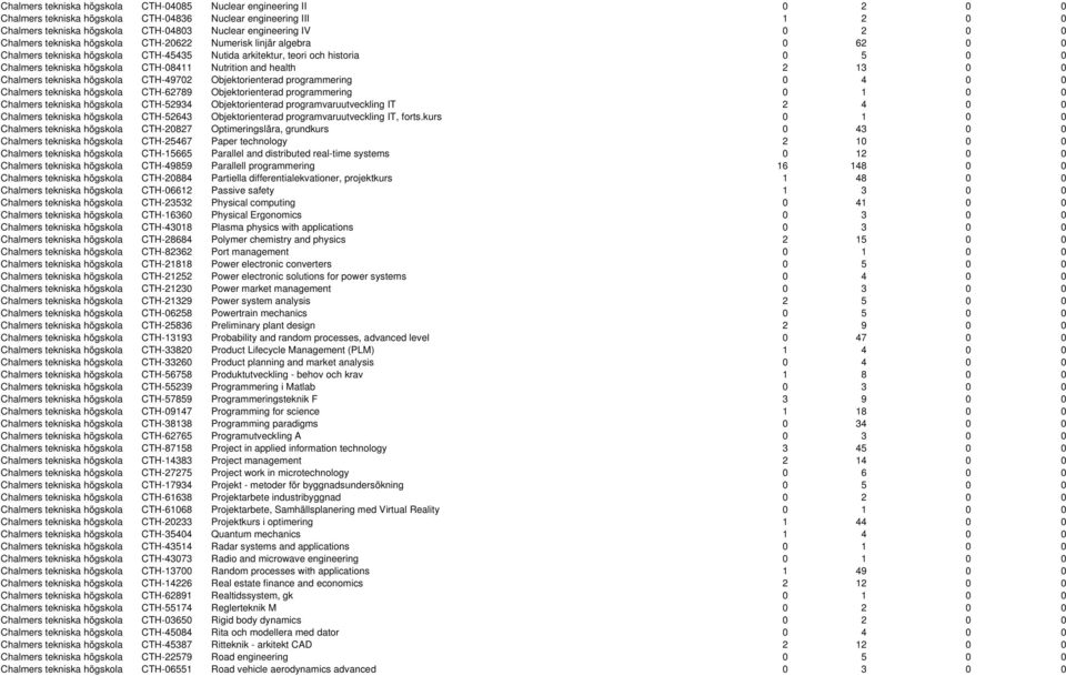 Nutrition and health 2 13 0 0 Chalmers tekniska högskola CTH-49702 Objektorienterad programmering 0 4 0 0 Chalmers tekniska högskola CTH-62789 Objektorienterad programmering 0 1 0 0 Chalmers tekniska