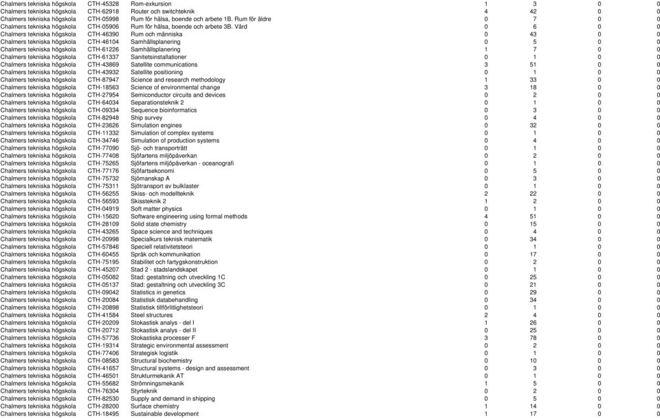 Vård 0 6 0 0 Chalmers tekniska högskola CTH-46390 Rum och människa 0 43 0 0 Chalmers tekniska högskola CTH-46104 Samhällsplanering 0 5 0 0 Chalmers tekniska högskola CTH-61226 Samhällsplanering 1 7 0