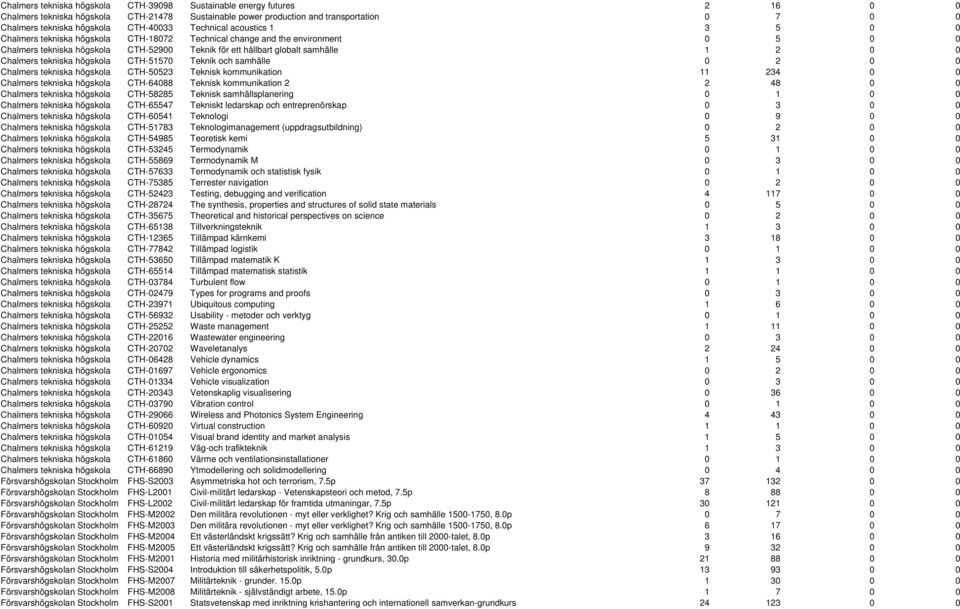 1 2 0 0 Chalmers tekniska högskola CTH-51570 Teknik och samhälle 0 2 0 0 Chalmers tekniska högskola CTH-50523 Teknisk kommunikation 11 234 0 0 Chalmers tekniska högskola CTH-64088 Teknisk