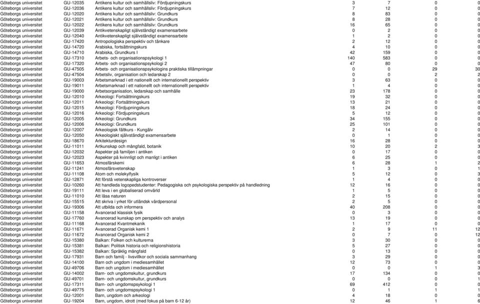 kultur och samhällsliv: Grundkurs 16 65 0 0 Göteborgs universitet GU-12039 Antikvetenskapligt självständigt examensarbete 0 2 0 0 Göteborgs universitet GU-12040 Antikvetenskapligt självständigt