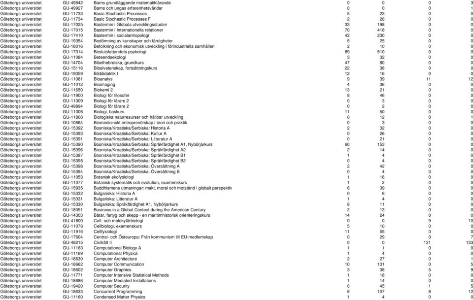 Bastermin i Internationella relationer 70 418 0 0 Göteborgs universitet GU-17410 Bastermin i socialantropologi 42 230 0 0 Göteborgs universitet GU-19354 Bedömning av kunskaper och färdigheter 5 25 0