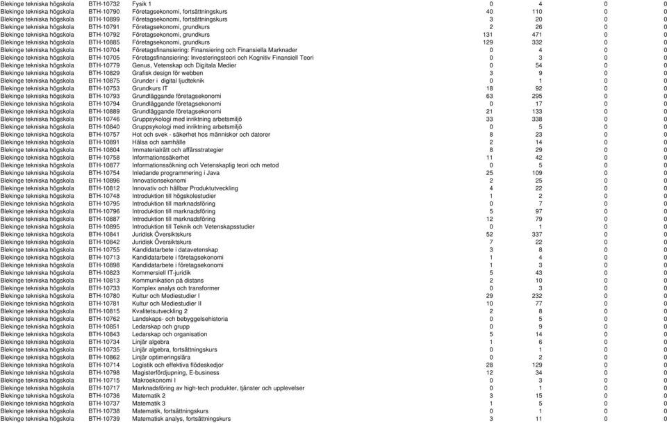 högskola BTH-10885 Företagsekonomi, grundkurs 129 332 0 0 Blekinge tekniska högskola BTH-10704 Företagsfinansiering: Finansiering och Finansiella Marknader 0 4 0 0 Blekinge tekniska högskola