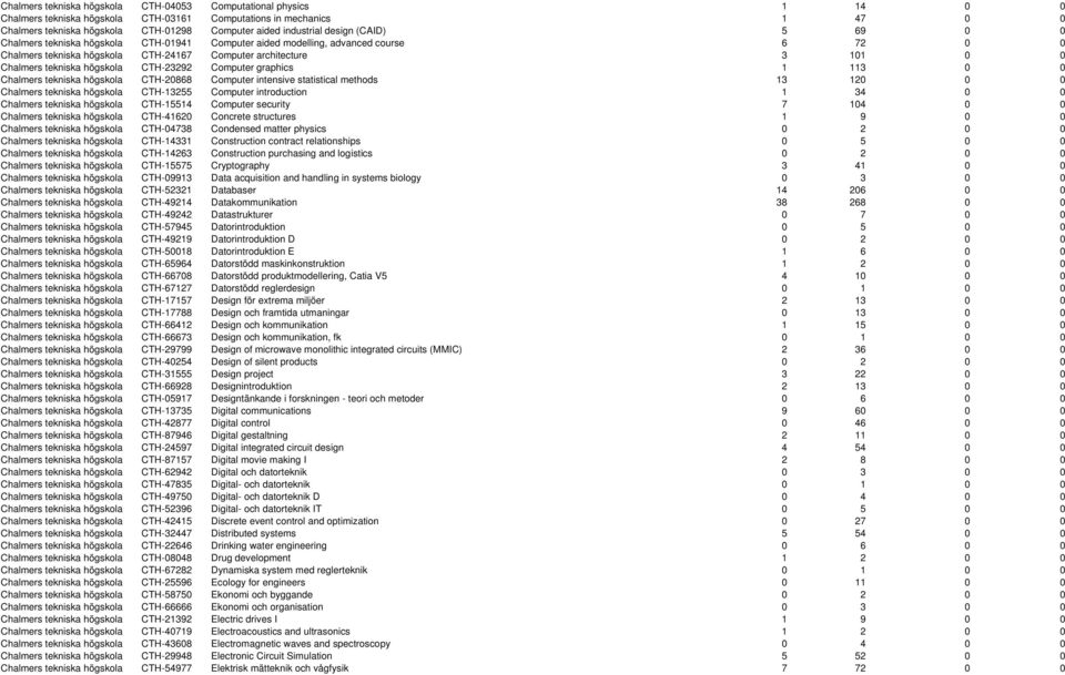 tekniska högskola CTH-23292 Computer graphics 1 113 0 0 Chalmers tekniska högskola CTH-20868 Computer intensive statistical methods 13 120 0 0 Chalmers tekniska högskola CTH-13255 Computer