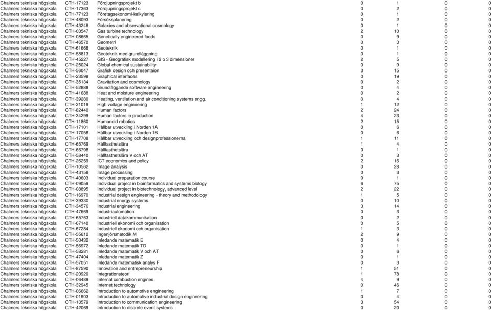 turbine technology 2 10 0 0 Chalmers tekniska högskola CTH-08665 Genetically engineered foods 0 9 0 0 Chalmers tekniska högskola CTH-46570 Geometri 0 3 0 0 Chalmers tekniska högskola CTH-61668