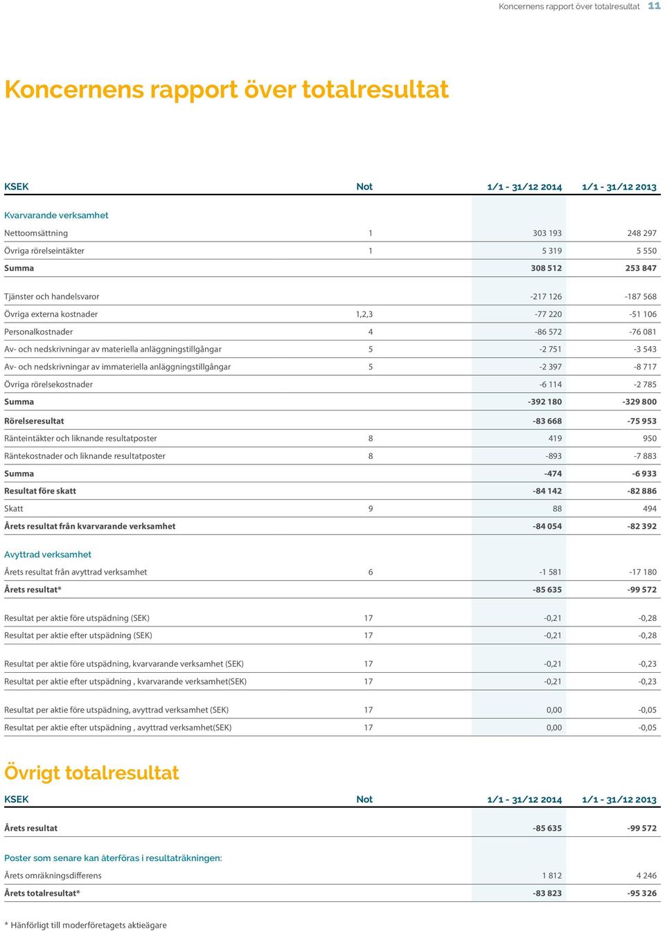 anläggningstillgångar 5-2 751-3 543 Av- och nedskrivningar av immateriella anläggningstillgångar 5-2 397-8 717 Övriga rörelsekostnader -6 114-2 785 Summa -392 180-329 800 Rörelseresultat -83 668-75