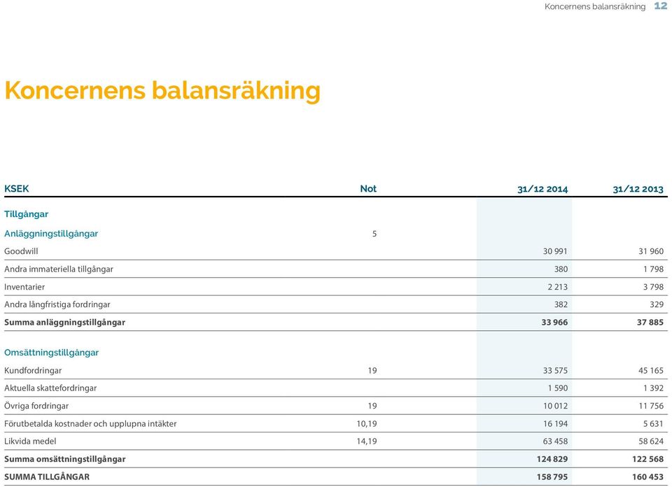 Omsättningstillgångar Kundfordringar 19 33 575 45 165 Aktuella skattefordringar 1 590 1 392 Övriga fordringar 19 10 012 11 756 Förutbetalda