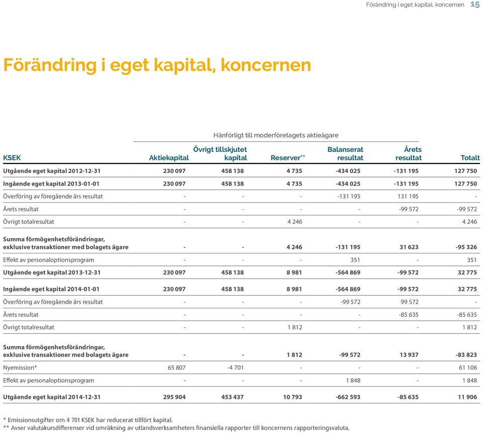 års resultat - - - -131 195 131 195 - Årets resultat - - - - -99 572-99 572 Övrigt totalresultat - - 4 246 - - 4 246 Summa förmögenhetsförändringar, exklusive transaktioner med bolagets ägare - - 4