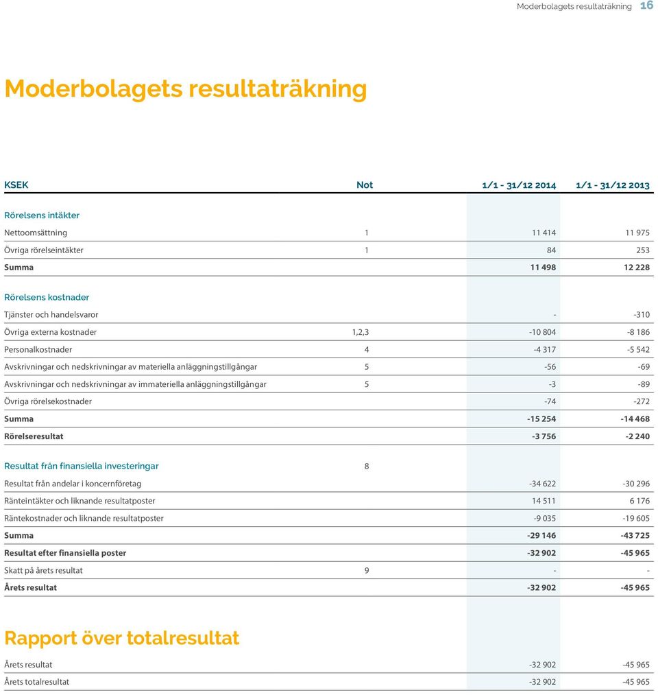 anläggningstillgångar 5-56 -69 Avskrivningar och nedskrivningar av immateriella anläggningstillgångar 5-3 -89 Övriga rörelsekostnader -74-272 Summa -15 254-14 468 Rörelseresultat -3 756-2 240