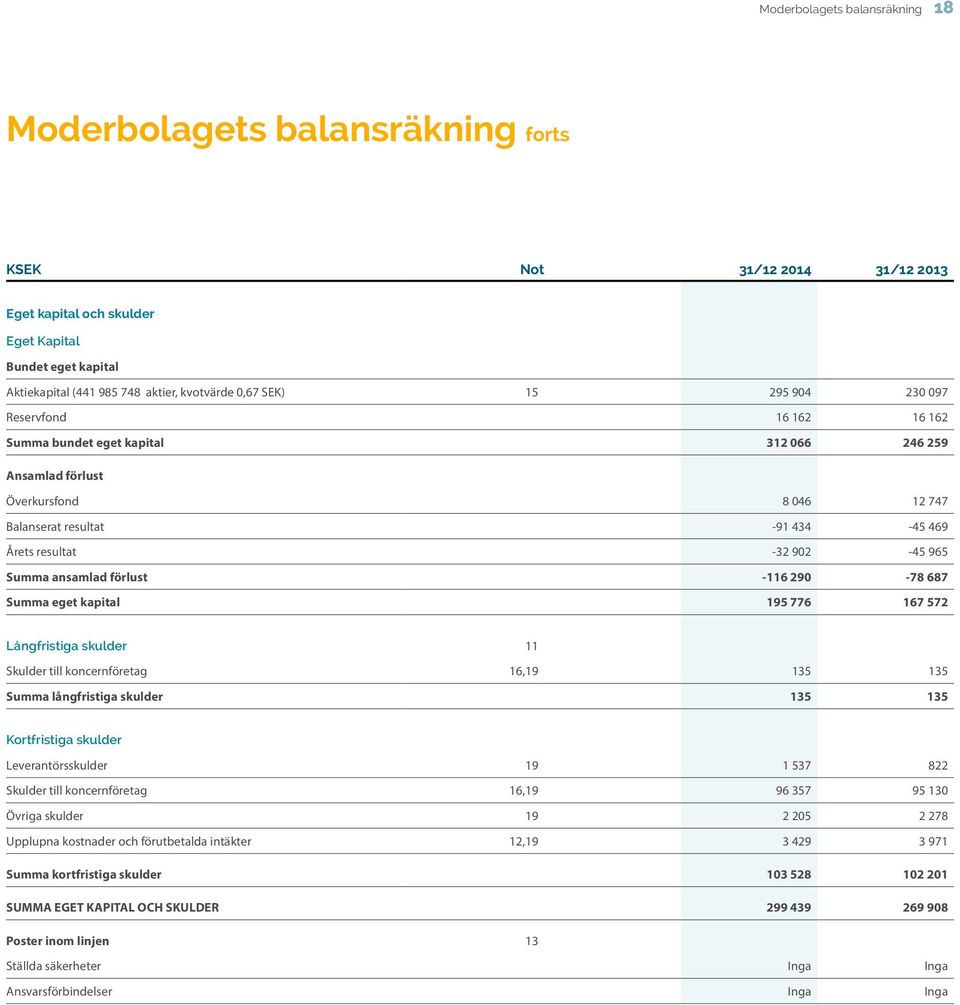 965 Summa ansamlad förlust -116 290-78 687 Summa eget kapital 195 776 167 572 Långfristiga skulder 11 Skulder till koncernföretag 16,19 135 135 Summa långfristiga skulder 135 135 Kortfristiga skulder