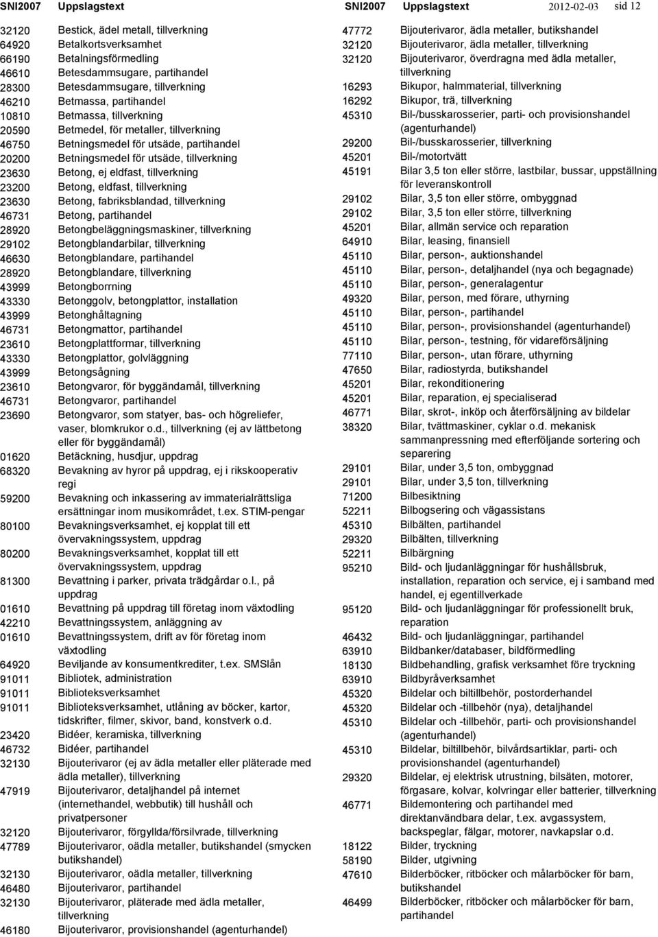 Betesdammsugare, Betmassa, partihandel Betmassa, Betmedel, för metaller, Betningsmedel för utsäde, partihandel Betningsmedel för utsäde, Betong, ej eldfast, Betong, eldfast, Betong, fabriksblandad,