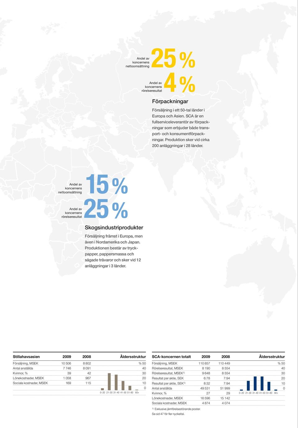 Andel av koncernens nettoomsättning 15 % Andel av koncernens rörelseresultat 25 % Skogsindustriprodukter Försäljning främst i Europa, men även i Nordamerika och Japan.
