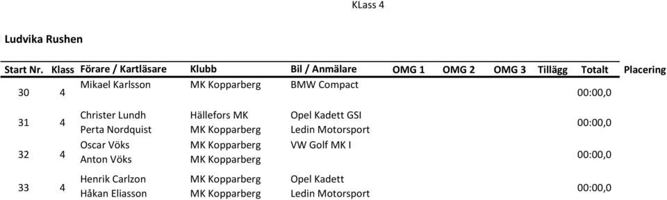 Placering Mikael Karlsson BMW Compact 30 4 31 4 32 4 Christer Lundh Perta Nordquist