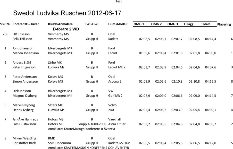 Johansson Idkerbergets MK B Ford Manda Johansson Idkerbergets MK Grupp H Escort 01:59,6 02:00,4 02:01,8 02:01,8 04:00,0 1 2 Anders Ståhl Järbo MK B Ford Peter Hugosson Ludvika Ms Grupp H Escort Mk 2