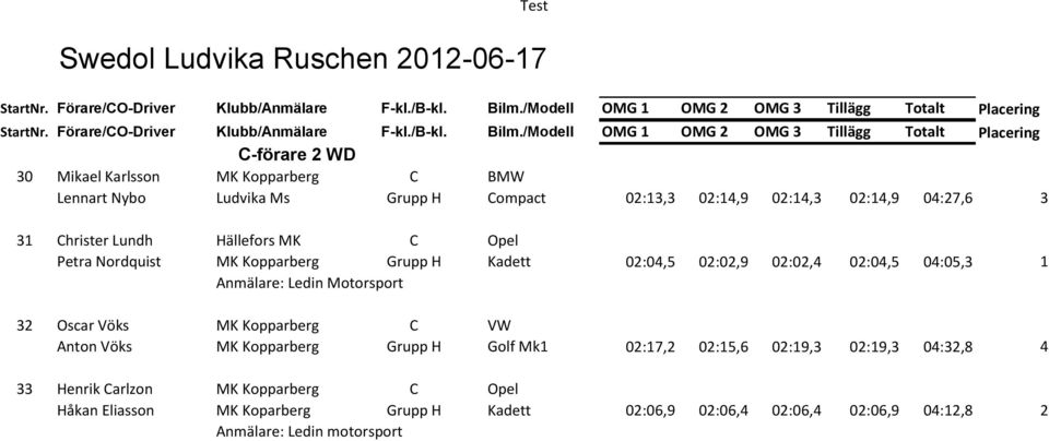 /Modell OMG 1 OMG 2 OMG 3 Tillägg Totalt Placering C-förare 2 WD 30 Mikael Karlsson C BMW Lennart Nybo Ludvika Ms Grupp H Compact 02:13,3 02:14,9 02:14,3 02:14,9 04:27,6 3 31 Christer