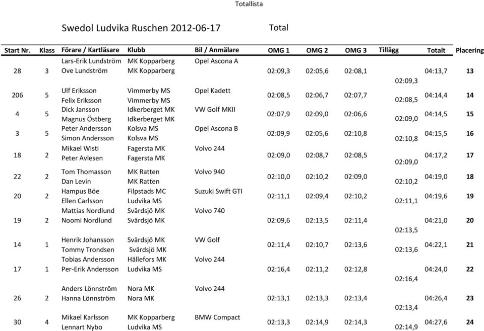 Eriksson Vimmerby MS Opel Kadett 02:08,5 02:06,7 02:07,7 Felix Eriksson Vimmerby MS 02:08,5 04:14,4 14 4 5 Dick Jansson Idkerberget MK VW Golf MKII 02:07,9 02:09,0 02:06,6 Magnus Östberg Idkerberget