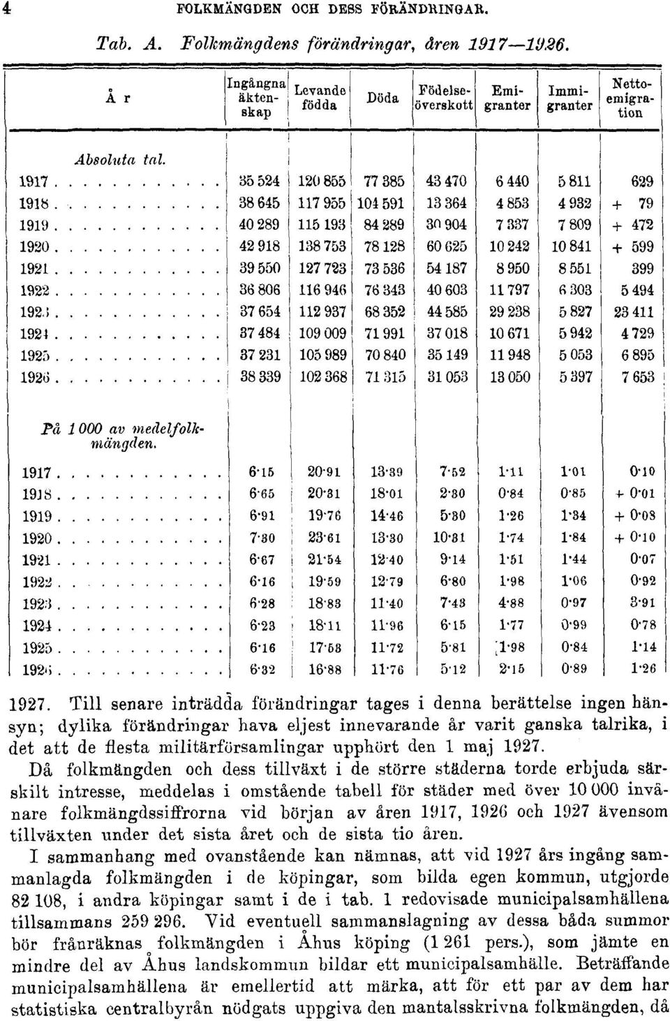 1927. Då folkmängden och dess tillväxt i de större städerna torde erbjuda särskilt intresse, meddelas i omstående tabell för städer med över 10 000 invånare folkmängdssiffrorna vid början av åren