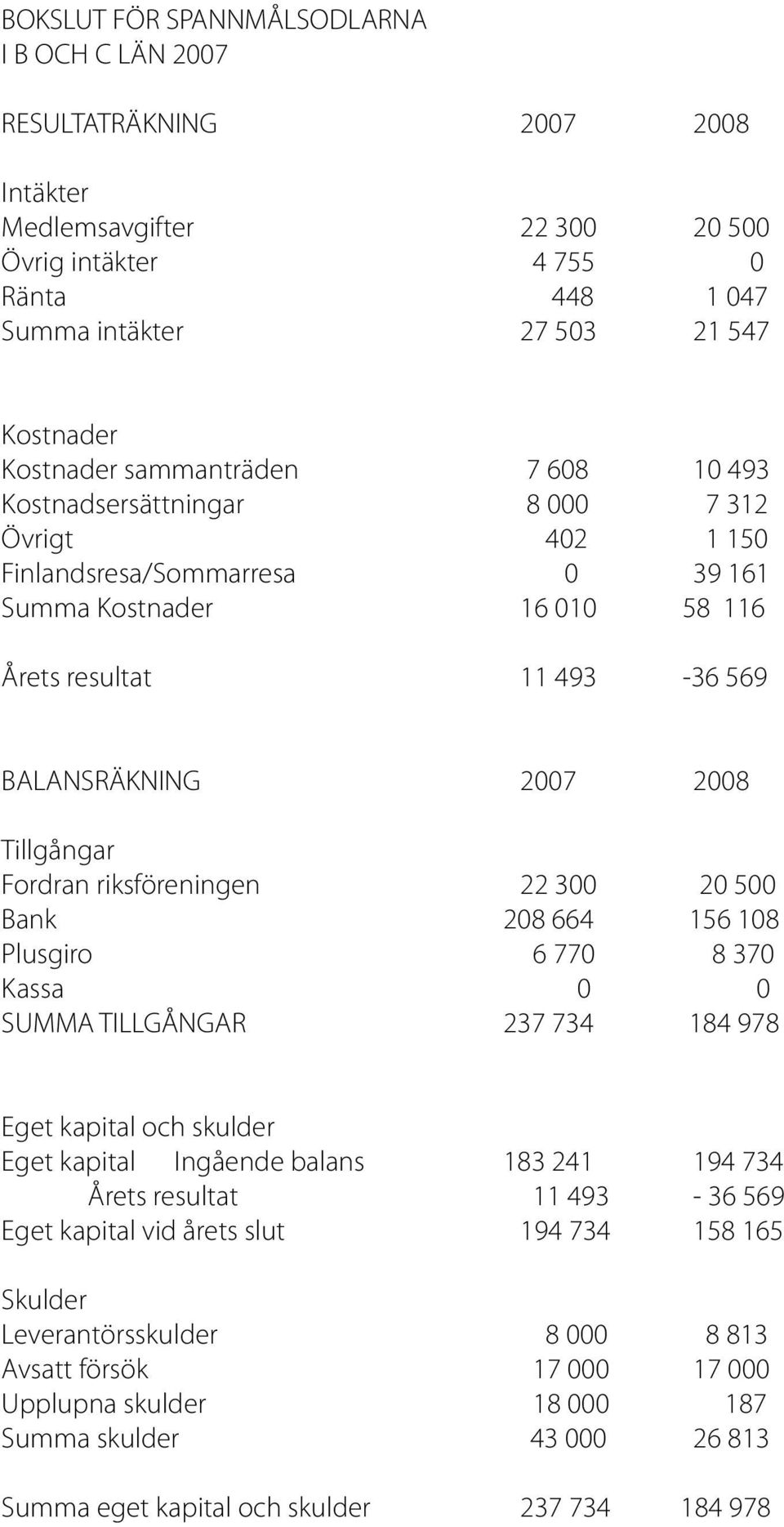 2008 Tillgångar Fordran riksföreningen 22 300 20 500 Bank 208 664 156 108 Plusgiro 6 770 8 370 Kassa 0 0 SUMMA TILLGÅNGAR 237 734 184 978 Eget kapital och skulder Eget kapital Ingående balans 183 241