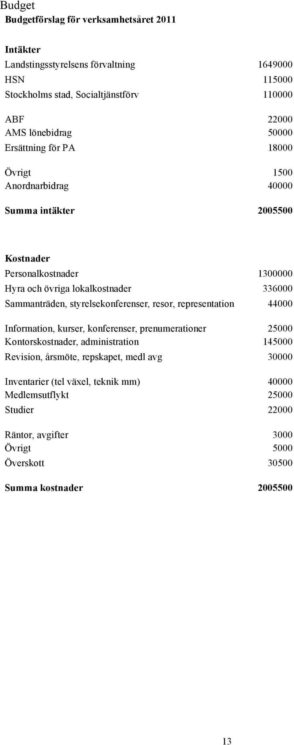 Sammanträden, styrelsekonferenser, resor, representation 44000 Information, kurser, konferenser, prenumerationer 25000 Kontorskostnader, administration 145000 Revision,