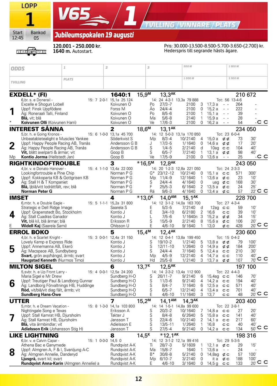 e Donerail - 15: 7 2-0-1 15,1a 25 124 14: 24 4-3-1 13,3a 79 888 Tot: 56 13-4-6 Excelle e Shogun Lobell Koivunen O Po 27/3-7 2100 3 17,3 a - - 264 - Uppf: Finsk Uppfödare Forss M Åo 24/4-4 2100 0 15,2