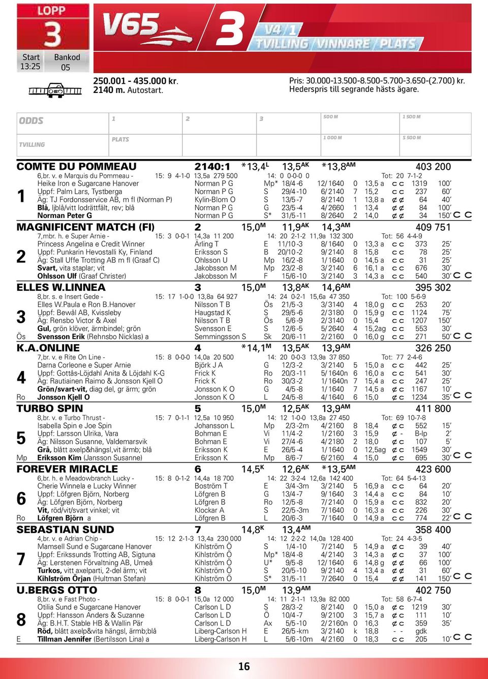 e Marquis du Pommeau - 15: 9 4-1-0 13,5a 279 500 14: 0 0-0-0 0 Tot: 20 7-1-2 Heike Iron e Sugarcane Hanover Norman P G Mp* 18/4-6 12/ 1640 0 13,5 a 1319 100 Uppf: Palm Lars, Tystberga Norman P G S