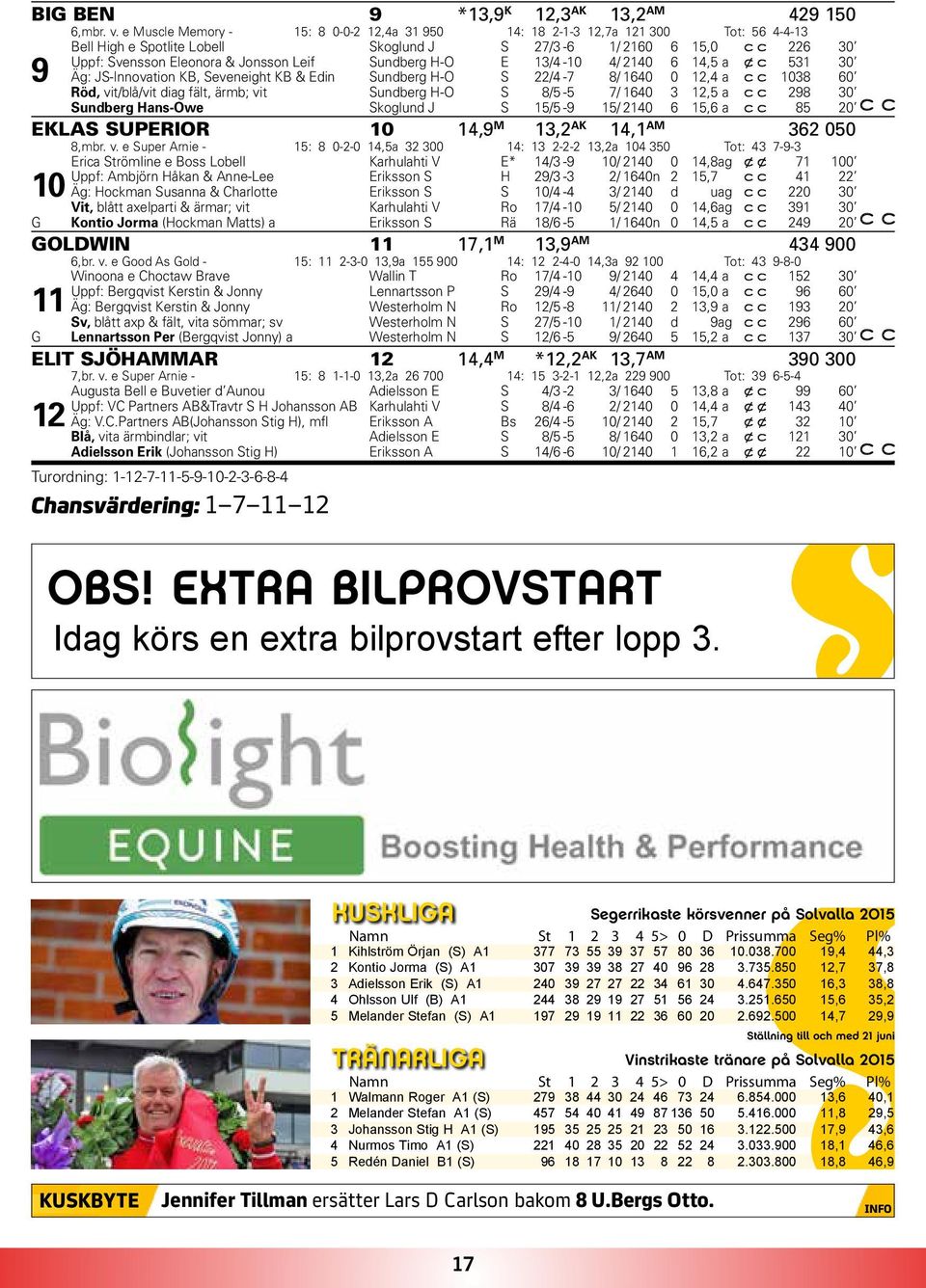 Sundberg H-O E 13/4-10 4/ 2140 6 14,5 a x c 531 30 9 Äg: JS-Innovation KB, Seveneight KB & Edin Sundberg H-O S 22/4-7 8/ 1640 0 12,4 a 1038 60 Röd, vit/blå/vit diag fält, ärmb; vit Sundberg H-O S