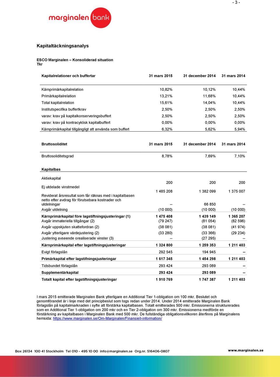 varav: krav på kontracyklisk kapitalbuffert 0,00% 0,00% 0,00% Kärnprimärkapital tillgängligt att använda som buffert 6,32% 5,62% 5,94% Bruttosoliditet 31 mars 2015 31 december 2014 31 mars 2014