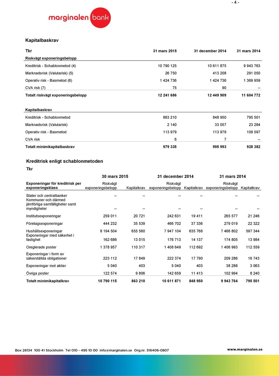 Schablonmetod 863 210 848 950 795 501 Marknadsrisk (Valutarisk) 2 140 33 057 23 284 Operativ risk - Basmetod 113 979 113 979 109 597 CVA risk 6 7 -- Totalt minimikapitalbaskrav 979 335 995 993 928