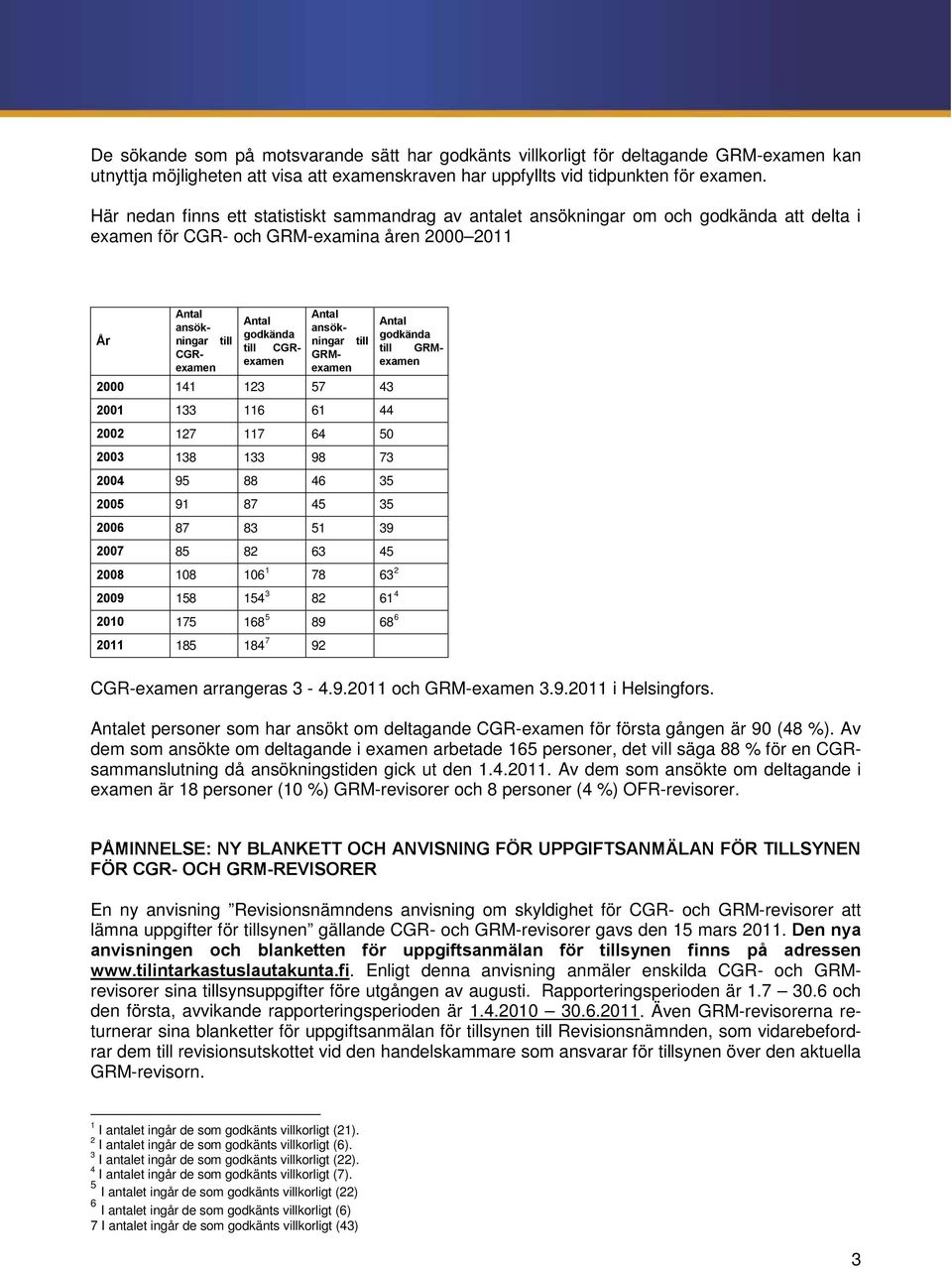 ansök- godkända godkända År till CGRexameexamen till GRM- CGRexameexamen GRM- 2000 141 123 57 43 2001 133 116 61 44 2002 127 117 64 50 2003 138 133 98 73 2004 95 88 46 35 2005 91 87 45 35 2006 87 83