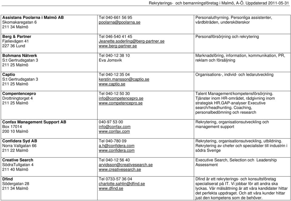 Drottningtorget 4 211 25 Malmö Confax Management Support AB Box 17014 200 10 Malmö Confidera Syd AB Norra Vallgatan 66 Creative Search SödraTullgatan 4 211 40 Malmö Dfind Södergatan 28 Tel 046-540 41