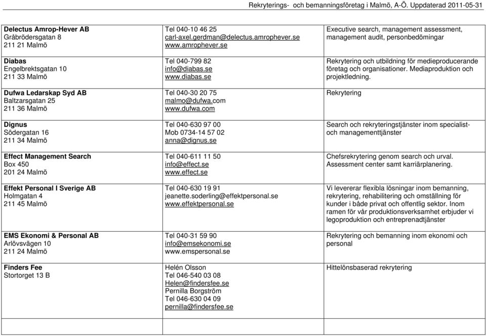 amrophever.se www.amrophever.se Tel 040-799 82 info@diabas.se www.diabas.se Tel 040-30 20 75 malmo@dufwa.com www.dufwa.com Tel 040-630 97 00 Mob 0734-14 57 02 anna@dignus.