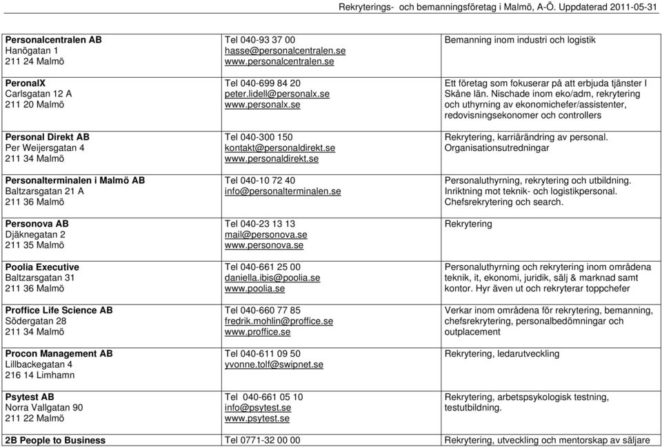 040-93 37 00 hasse@personalcentralen.se www.personalcentralen.se Tel 040-699 84 20 peter.lidell@personalx.se www.personalx.se Tel 040-300 150 kontakt@personaldirekt.
