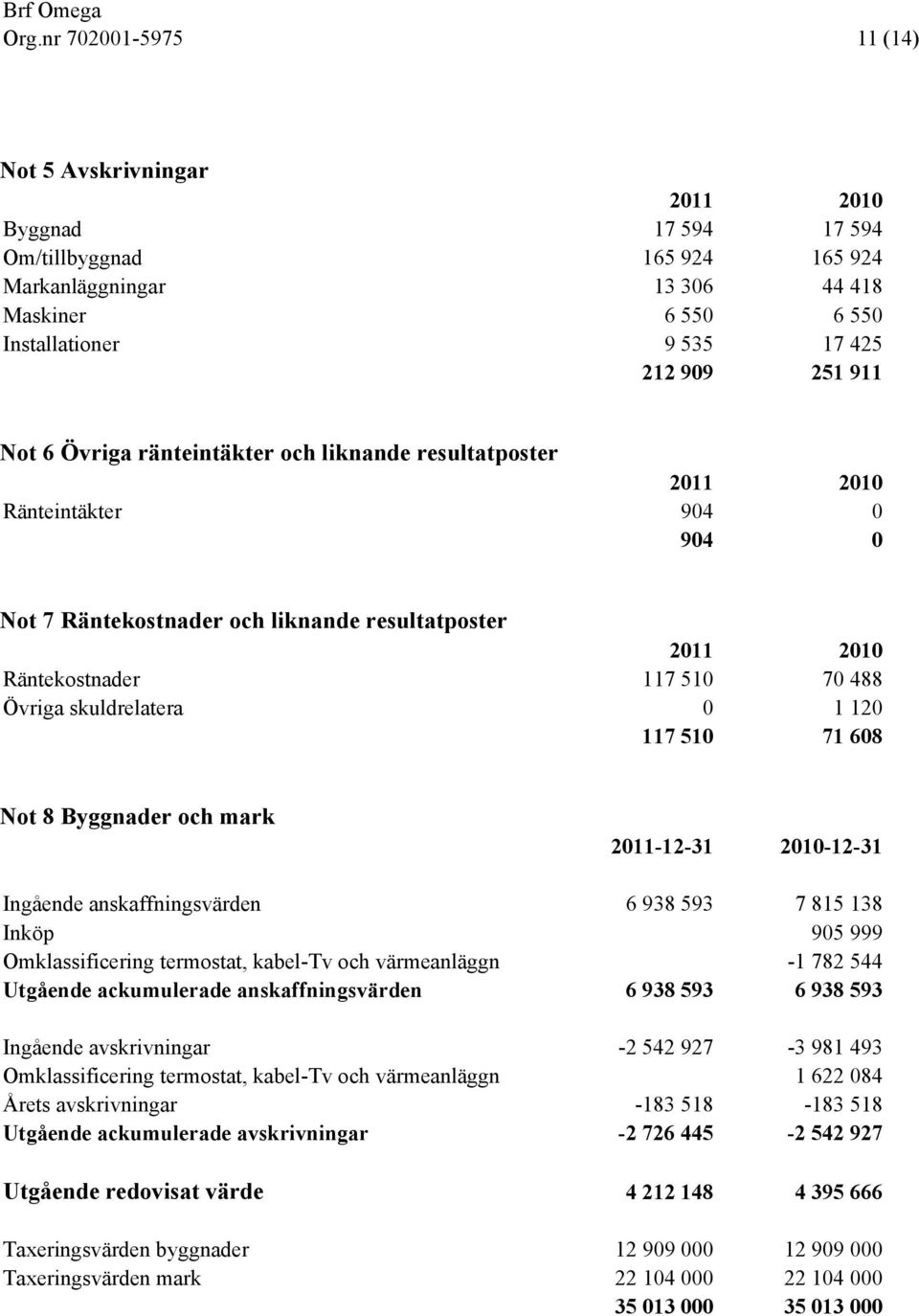 skuldrelatera 0 1 120 117 510 71 608 Not 8 Byggnader och mark 2011-12-31 2010-12-31 Ingående anskaffningsvärden 6 938 593 7 815 138 Inköp 905 999 Omklassificering termostat, kabel-tv och värmeanläggn
