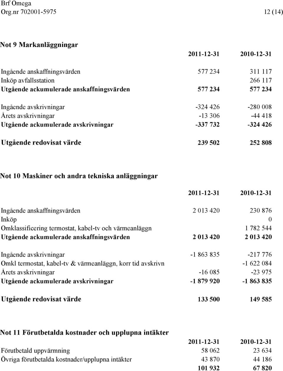 tekniska anläggningar 2011-12-31 2010-12-31 Ingående anskaffningsvärden 2 013 420 230 876 Inköp 0 Omklassificering termostat, kabel-tv och värmeanläggn 1 782 544 Utgående ackumulerade