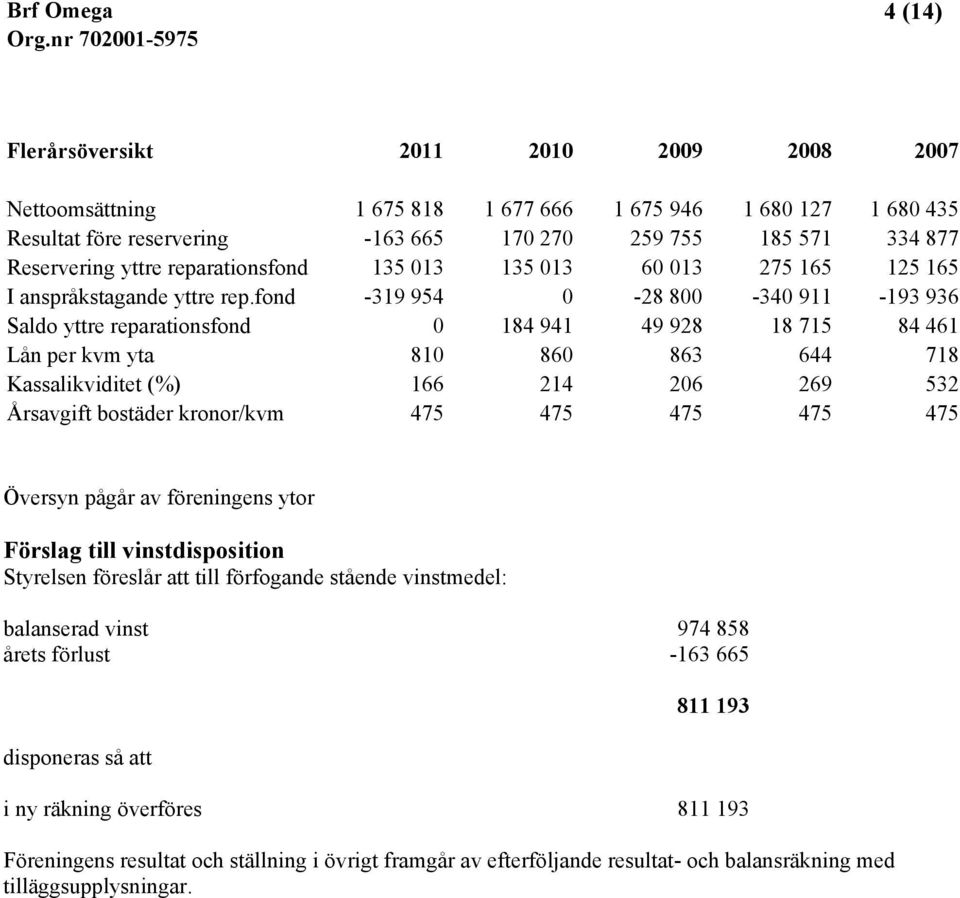 fond -319 954 0-28 800-340 911-193 936 Saldo yttre reparationsfond 0 184 941 49 928 18 715 84 461 Lån per kvm yta 810 860 863 644 718 Kassalikviditet (%) 166 214 206 269 532 Årsavgift bostäder